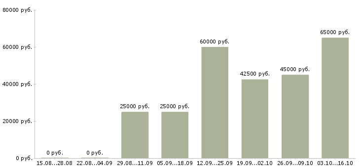 Вакансии менеджер отдела обслуживания клиентов в Екатеринбурге - Медиана зарплат менеджер отдела обслуживания клиентов в Екатеринбурге за 2 месяца