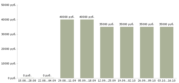 Вакансии менеджер по аренде и продаже Нижний новгород - Медиана зарплат менеджер по аренде и продаже Нижний новгород за 2 месяца