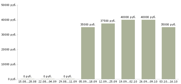 Вакансии менеджер по ведению презентаций в Подольске - Медиана зарплат менеджер по ведению презентаций в Подольске за 2 месяца