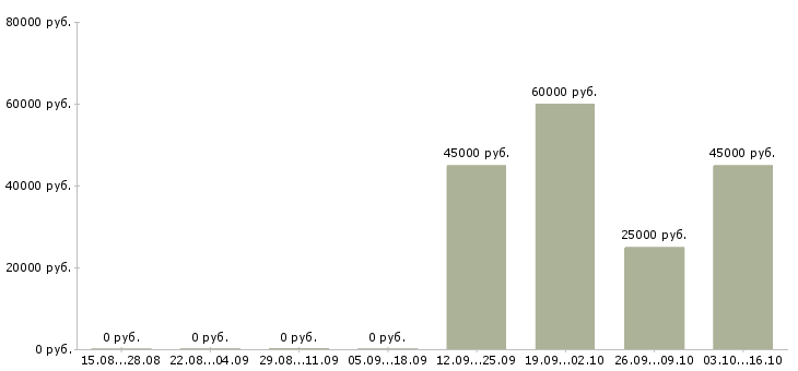 Вакансии менеджер по выставочной деятельности в Москве - Медиана зарплат менеджер по выставочной деятельности в Москве за 2 месяца
