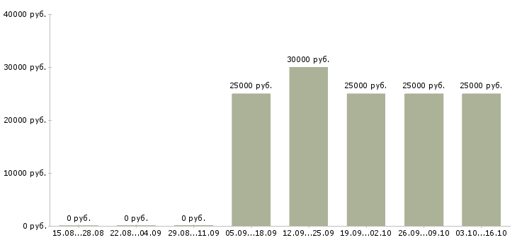 Вакансии менеджер по продажам страховых услуг в Иркутске - Медиана зарплат менеджер по продажам страховых услуг в Иркутске за 2 месяца