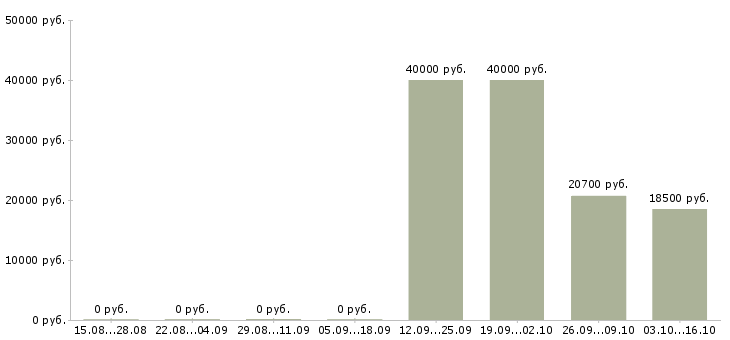 Вакансии менеджер по работе с гостями Нижний новгород - Медиана зарплат менеджер по работе с гостями Нижний новгород за 2 месяца