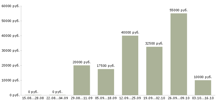 Вакансии менеджер по работе с покупателями в Тамбове - Медиана зарплат менеджер по работе с покупателями в Тамбове за 2 месяца