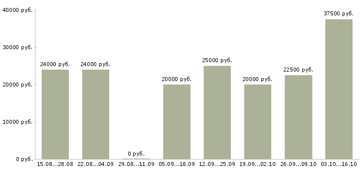 Вакансии менеджер по размещению информации в Владимире - Медиана зарплат менеджер по размещению информации в Владимире за 2 месяца