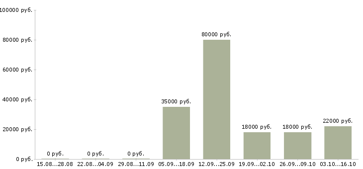 Вакансии менеджер по строительным организациям Башкортостан - Медиана зарплат менеджер по строительным организациям Башкортостан за 2 месяца