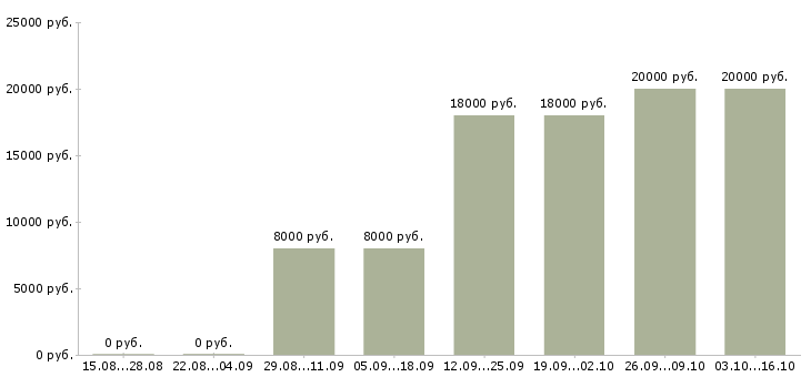 Вакансии новый официальный проект в Астрахани - Медиана зарплат новый официальный проект в Астрахани за 2 месяца