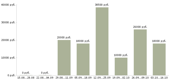 Вакансии оператор консультант на телефоне в Архангельске - Медиана зарплат оператор консультант на телефоне в Архангельске за 2 месяца