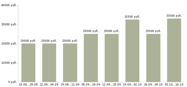 Вакансии поиск сотрудников в интернете в Владимире - Медиана зарплат поиск сотрудников в интернете в Владимире за 2 месяца