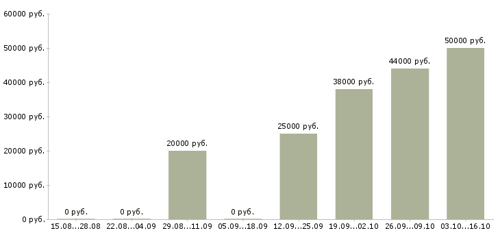 Вакансии представитель компании в регионе в Воронеже - Медиана зарплат представитель компании в регионе в Воронеже за 2 месяца