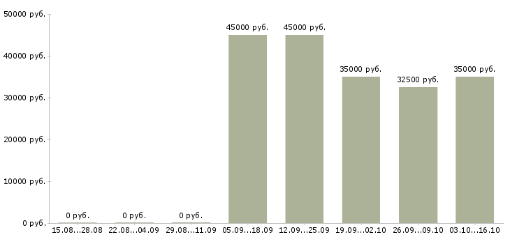 Вакансии продавец в салон евросеть в Химках - Медиана зарплат продавец в салон евросеть в Химках за 2 месяца