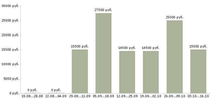 Вакансии продавец кассир в фирменный магазин в Краснодаре - Медиана зарплат продавец кассир в фирменный магазин в Краснодаре за 2 месяца