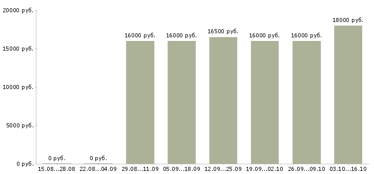 Вакансии продавец кассир в фирменный магазин в Туле - Медиана зарплат продавец кассир в фирменный магазин в Туле за 2 месяца