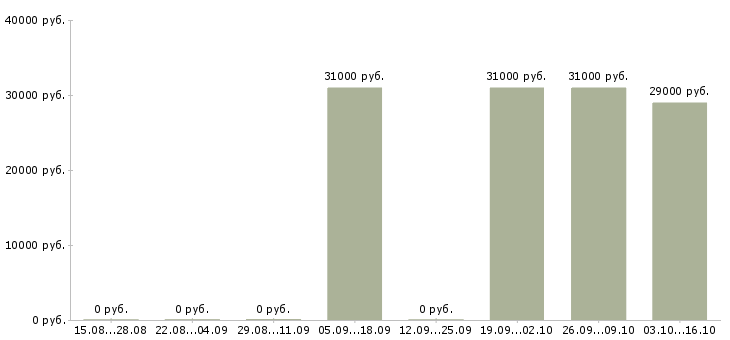 Вакансии продавец консультант магазина магнит косметик в Москве - Медиана зарплат продавец консультант магазина магнит косметик в Москве за 2 месяца