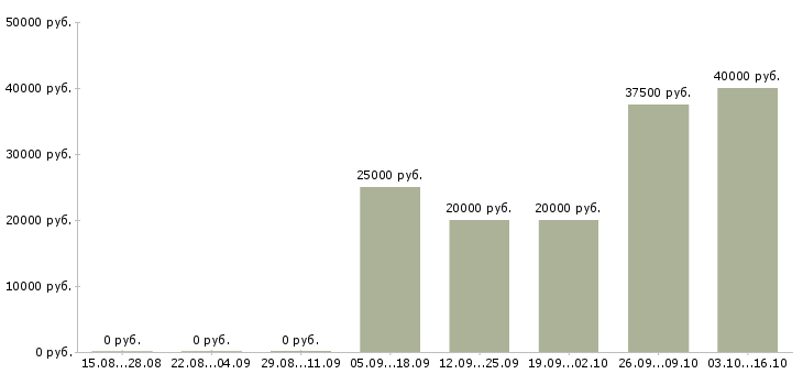Вакансии продавцом с клиентами в Вологде - Медиана зарплат продавцом с клиентами в Вологде за 2 месяца
