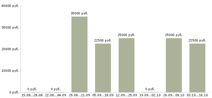 Вакансии работаем и зарабатываем дома в Волжском - Медиана зарплат работаем и зарабатываем дома в Волжском за 2 месяца