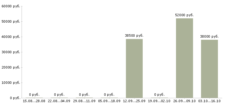 Вакансии рабочие с бесплатным проживанием Кабардино-балкария - Медиана зарплат рабочие с бесплатным проживанием Кабардино-балкария за 2 месяца