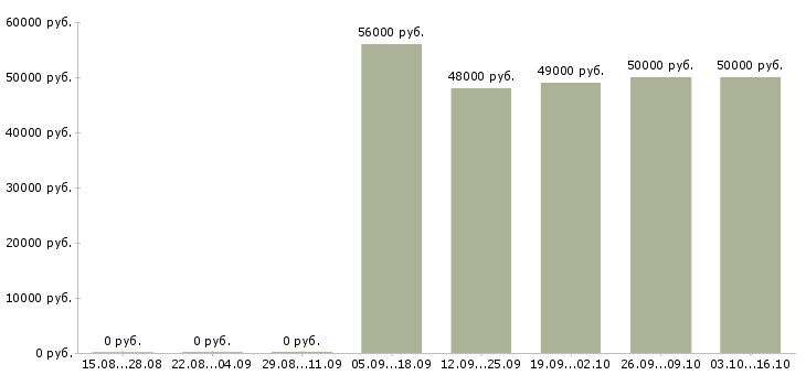 Вакансии рабочие с бесплатным проживанием Тыва - Медиана зарплат рабочие с бесплатным проживанием Тыва за 2 месяца