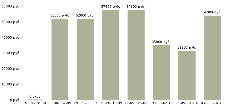 Вакансии рабочий грузчик на вахту в Калуге - Медиана зарплат рабочий грузчик на вахту в Калуге за 2 месяца
