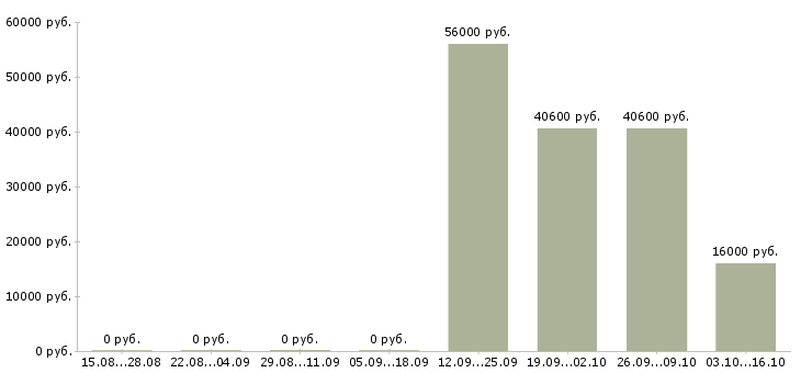 Вакансии рабочий на производство упаковка в Брянске - Медиана зарплат рабочий на производство упаковка в Брянске за 2 месяца