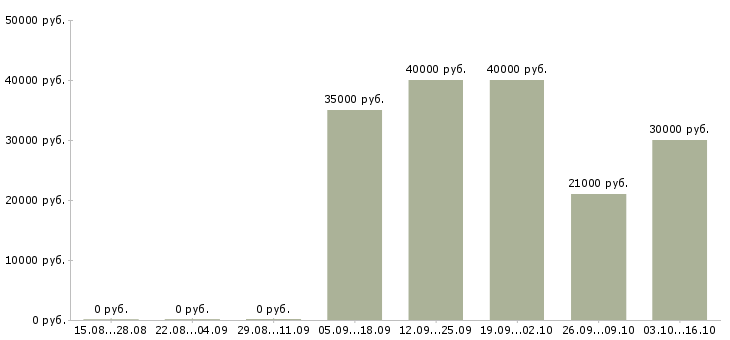Вакансии руководитель отдела расширения Ростов-на-дону - Медиана зарплат руководитель отдела расширения Ростов-на-дону за 2 месяца
