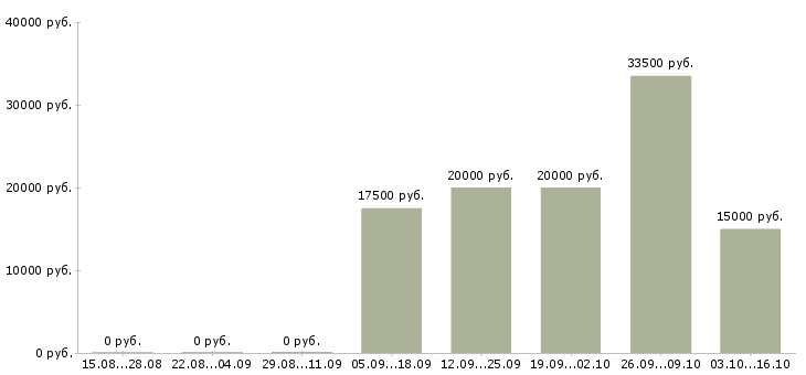 Вакансии свободный график совмещение в Кемерово - Медиана зарплат свободный график совмещение в Кемерово за 2 месяца