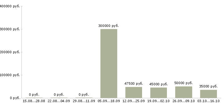 Вакансии сотрудник в делопроизводство в Владивостоке - Медиана зарплат сотрудник в делопроизводство в Владивостоке за 2 месяца