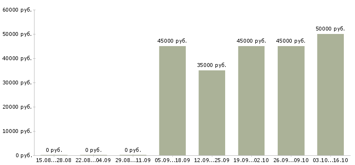 Вакансии сотрудник в компанию прямых продаж в Владивостоке - Медиана зарплат сотрудник в компанию прямых продаж в Владивостоке за 2 месяца