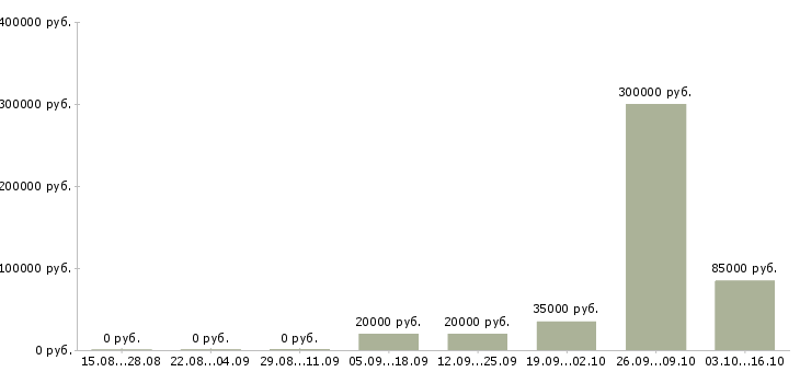 Вакансии сотрудник в отдел переговоров в Рязани - Медиана зарплат сотрудник в отдел переговоров в Рязани за 2 месяца