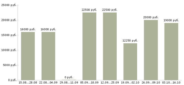 Вакансии сотрудник на прием заявок в Самаре - Медиана зарплат сотрудник на прием заявок в Самаре за 2 месяца