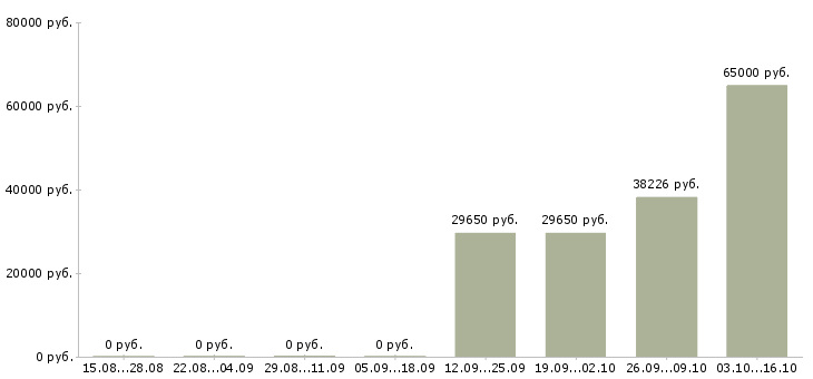 Вакансии сотрудник отдела питания Ростов-на-дону - Медиана зарплат сотрудник отдела питания Ростов-на-дону за 2 месяца