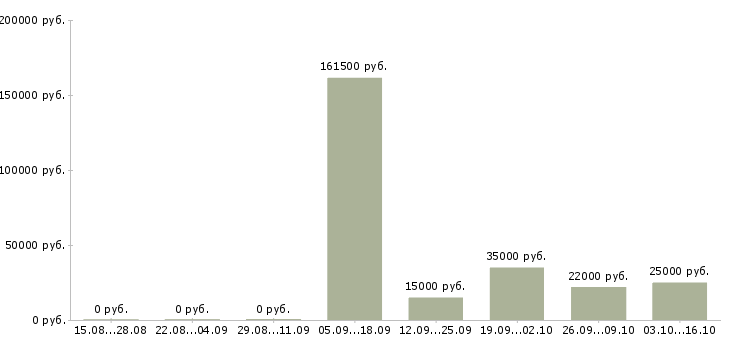 Вакансии сотрудник по делопроизводству в Казани - Медиана зарплат сотрудник по делопроизводству в Казани за 2 месяца