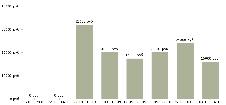 Вакансии сотрудник по размещению информации в Кирове - Медиана зарплат сотрудник по размещению информации в Кирове за 2 месяца