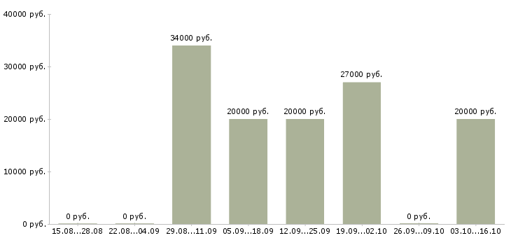 Вакансии сотрудник с опытом врача Нижний новгород - Медиана зарплат сотрудник с опытом врача Нижний новгород за 2 месяца