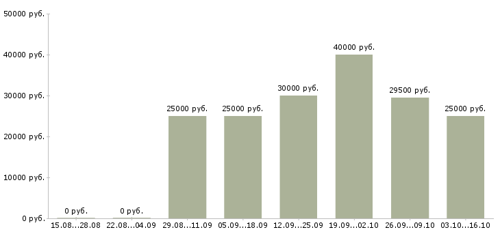 Вакансии сотрудники по развитию интернет магазина в Воронеже - Медиана зарплат сотрудники по развитию интернет магазина в Воронеже за 2 месяца