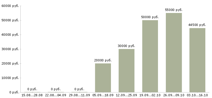Вакансии специалист на телефон в офис в Кирове - Медиана зарплат специалист на телефон в офис в Кирове за 2 месяца