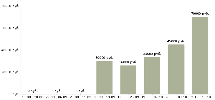 Вакансии специалист отдела заключения договоров в Хабаровске - Медиана зарплат специалист отдела заключения договоров в Хабаровске за 2 месяца