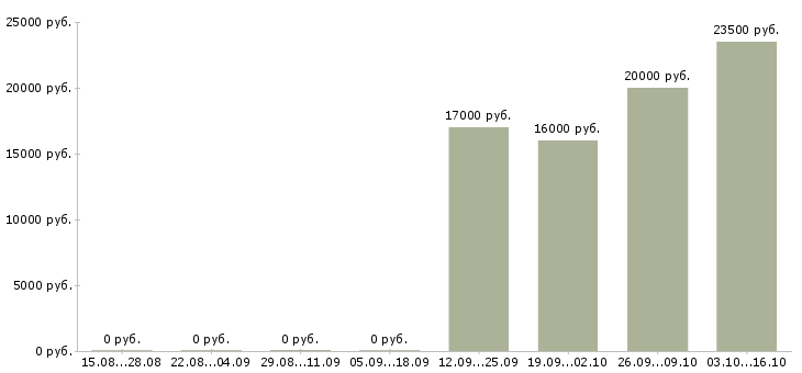 Вакансии специалист отдела заключения договоров в Челябинске - Медиана зарплат специалист отдела заключения договоров в Челябинске за 2 месяца