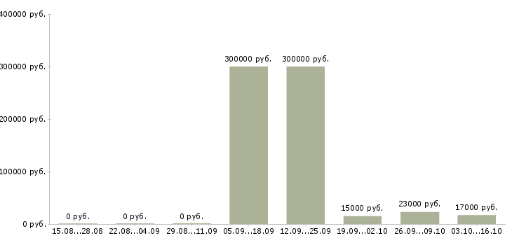 Вакансии специалист отдела развития бизнеса в Иркутске - Медиана зарплат специалист отдела развития бизнеса в Иркутске за 2 месяца