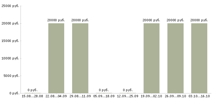 Вакансии специалист по ip телефонии в Пскове - Медиана зарплат специалист по ip телефонии в Пскове за 2 месяца