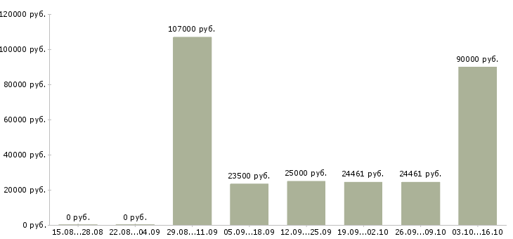 Вакансии специалист по ведению документации в Ижевске - Медиана зарплат специалист по ведению документации в Ижевске за 2 месяца