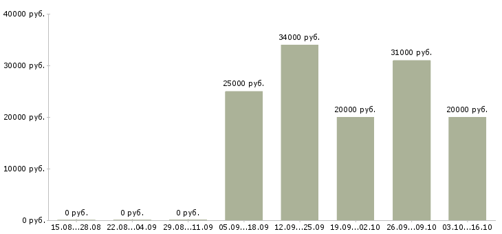 Вакансии специалист по заказам товара в Самаре - Медиана зарплат специалист по заказам товара в Самаре за 2 месяца