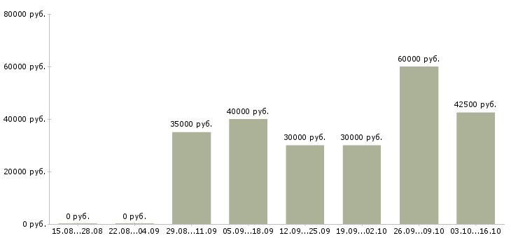 Вакансии специалист по заполнению заявок в Москве - Медиана зарплат специалист по заполнению заявок в Москве за 2 месяца