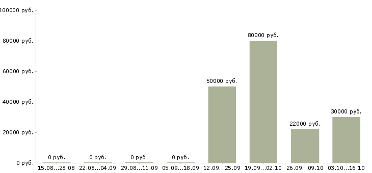 Вакансии специалист по продажам финансовых продуктов Нижний новгород - Медиана зарплат специалист по продажам финансовых продуктов Нижний новгород за 2 месяца