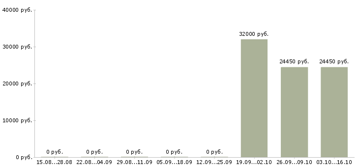 Вакансии специалист по продажам финансовых продуктов в Хабаровске - Медиана зарплат специалист по продажам финансовых продуктов в Хабаровске за 2 месяца