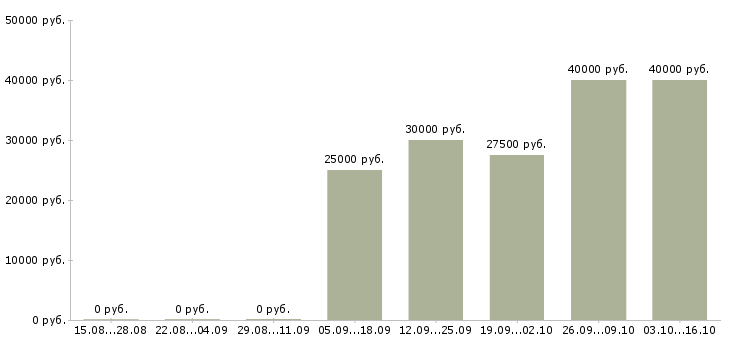 Вакансии специалист по продажам эксперт в Иркутске - Медиана зарплат специалист по продажам эксперт в Иркутске за 2 месяца