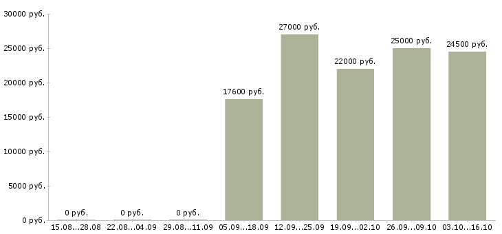 Вакансии специалист по продукту и технологии в Самаре - Медиана зарплат специалист по продукту и технологии в Самаре за 2 месяца