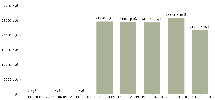 Вакансии специалист по развитию компании в Костроме - Медиана зарплат специалист по развитию компании в Костроме за 2 месяца