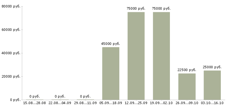 Вакансии специалист по связям с клиентами в Кургане - Медиана зарплат специалист по связям с клиентами в Кургане за 2 месяца