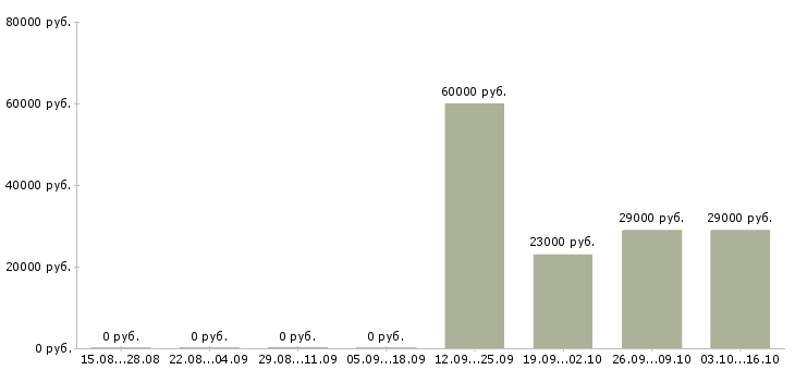 Вакансии специалист по финансовым услугам в Тюмени - Медиана зарплат специалист по финансовым услугам в Тюмени за 2 месяца