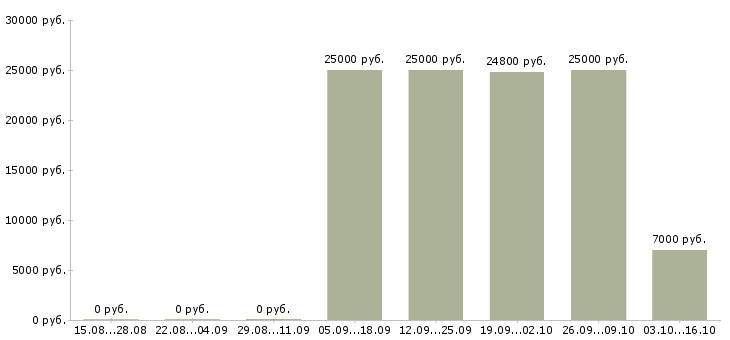 Вакансии специалист салона связи Башкортостан - Медиана зарплат специалист салона связи Башкортостан за 2 месяца